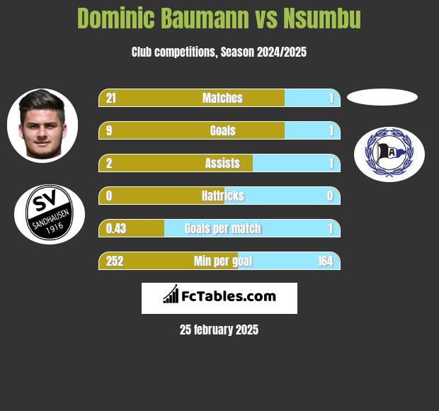 Dominic Baumann vs Nsumbu h2h player stats