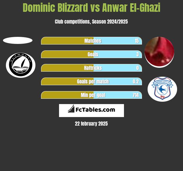 Dominic Blizzard vs Anwar El-Ghazi h2h player stats