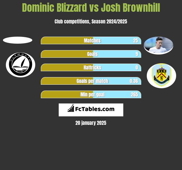 Dominic Blizzard vs Josh Brownhill h2h player stats