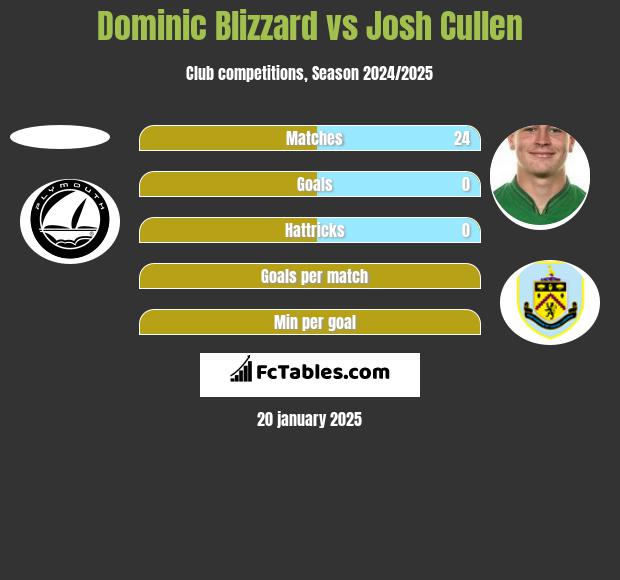 Dominic Blizzard vs Josh Cullen h2h player stats