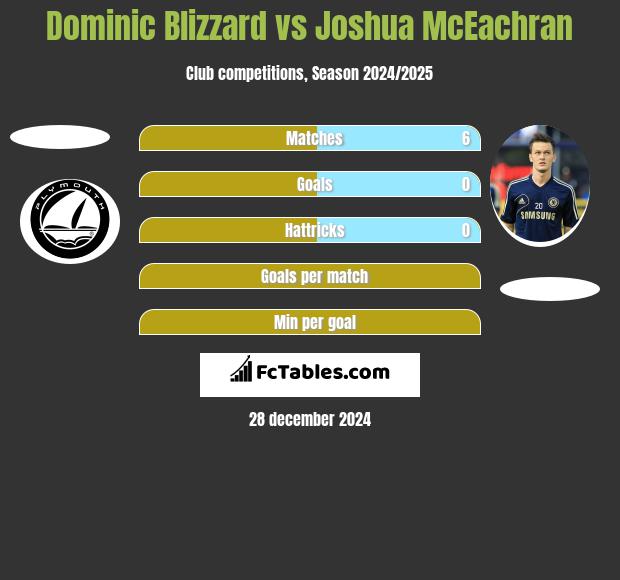 Dominic Blizzard vs Joshua McEachran h2h player stats