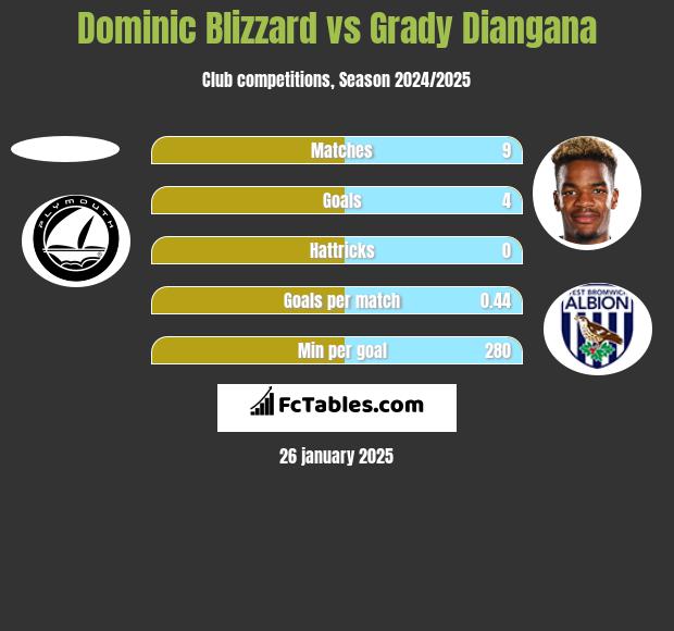 Dominic Blizzard vs Grady Diangana h2h player stats