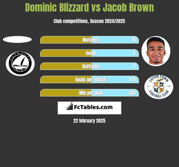 Dominic Blizzard vs Jacob Brown h2h player stats