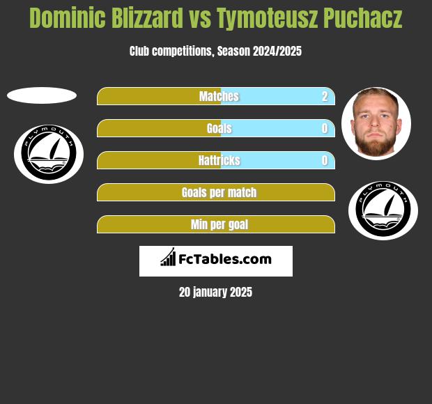 Dominic Blizzard vs Tymoteusz Puchacz h2h player stats