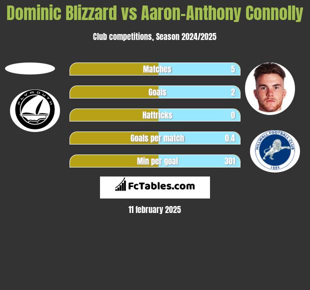 Dominic Blizzard vs Aaron-Anthony Connolly h2h player stats