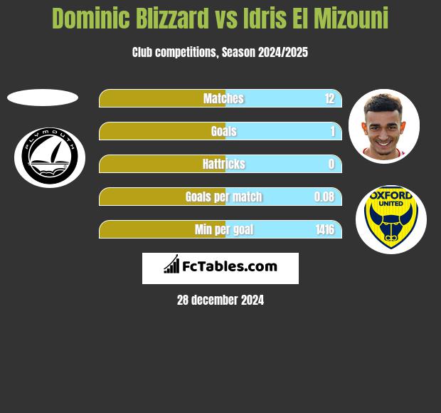 Dominic Blizzard vs Idris El Mizouni h2h player stats