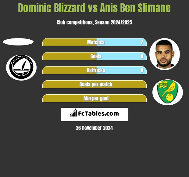 Dominic Blizzard vs Anis Ben Slimane h2h player stats