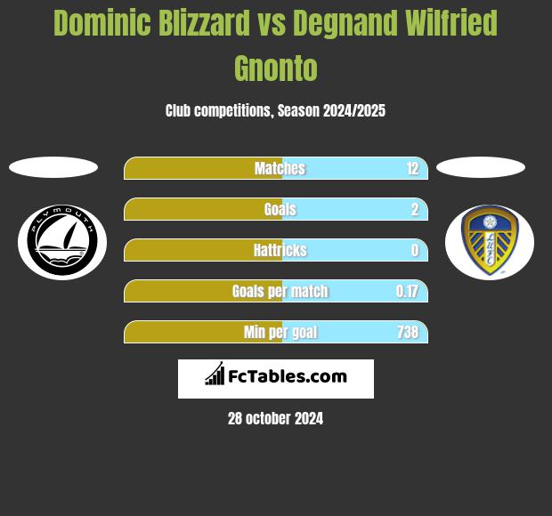 Dominic Blizzard vs Degnand Wilfried Gnonto h2h player stats