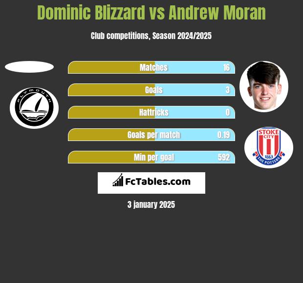 Dominic Blizzard vs Andrew Moran h2h player stats