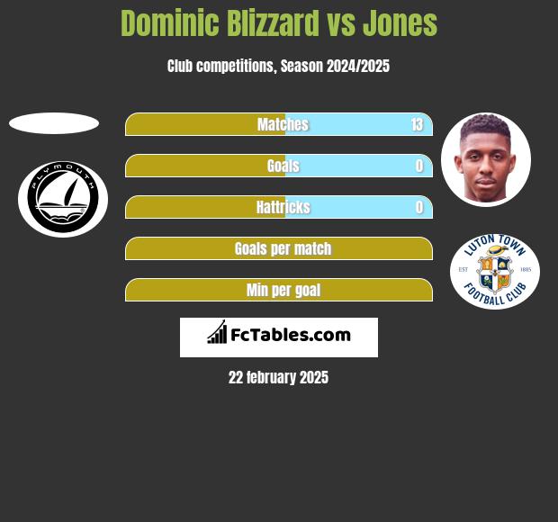 Dominic Blizzard vs Jones h2h player stats