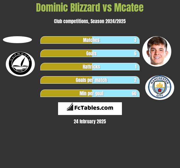 Dominic Blizzard vs Mcatee h2h player stats