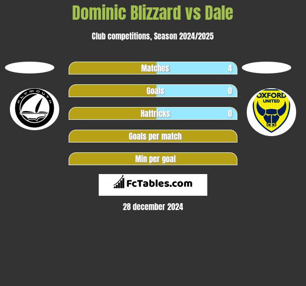 Dominic Blizzard vs Dale h2h player stats