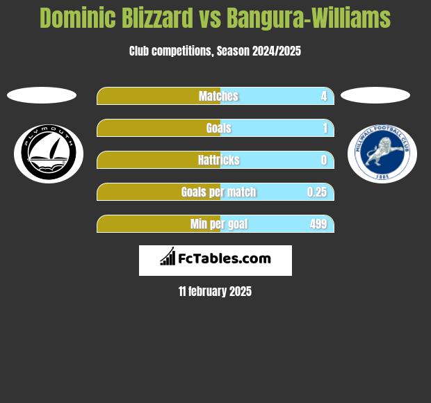 Dominic Blizzard vs Bangura-Williams h2h player stats