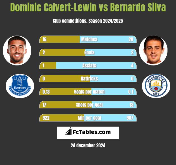 Dominic Calvert-Lewin vs Bernardo Silva h2h player stats