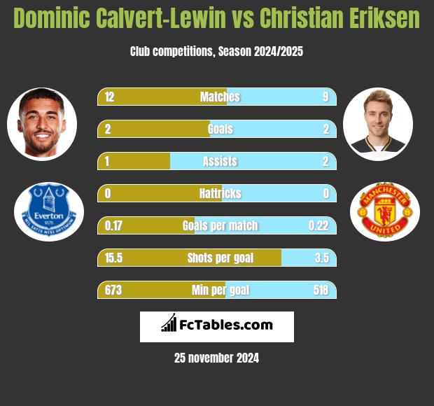 Dominic Calvert-Lewin vs Christian Eriksen h2h player stats