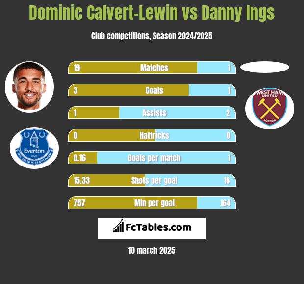 Dominic Calvert-Lewin vs Danny Ings h2h player stats