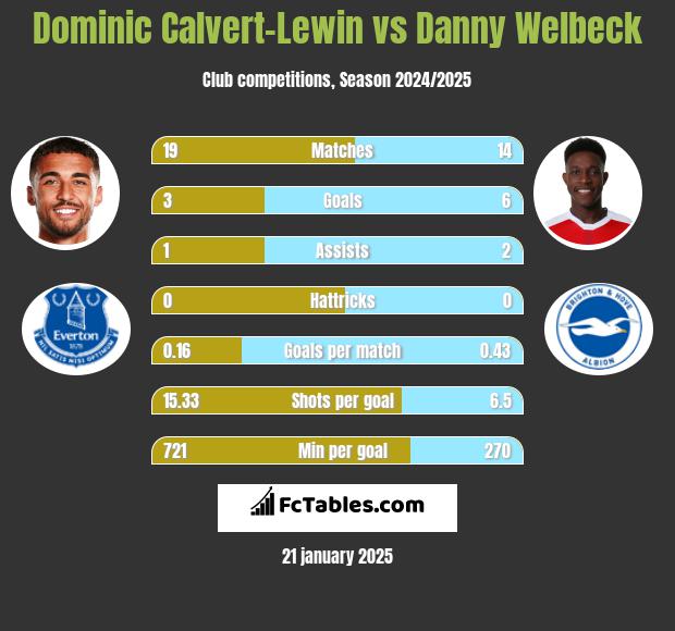 Dominic Calvert-Lewin vs Danny Welbeck h2h player stats