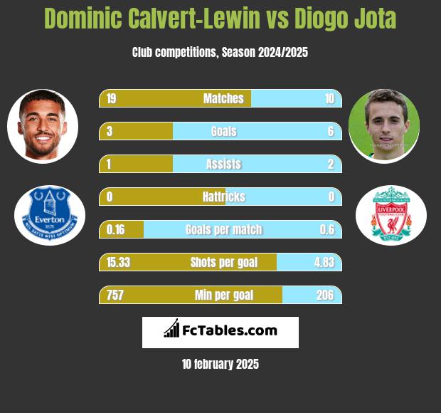 Dominic Calvert-Lewin vs Diogo Jota h2h player stats