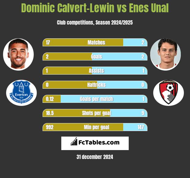 Dominic Calvert-Lewin vs Enes Unal h2h player stats