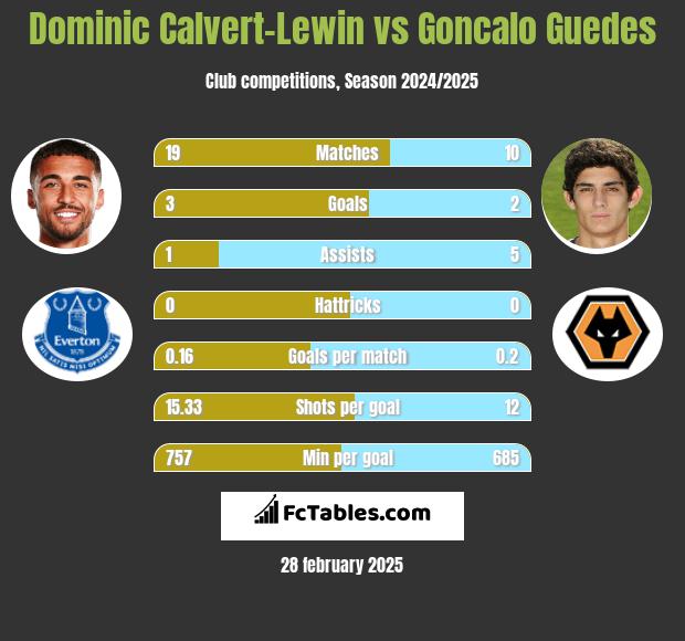 Dominic Calvert-Lewin vs Goncalo Guedes h2h player stats