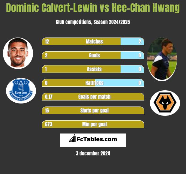 Dominic Calvert-Lewin vs Hee-Chan Hwang h2h player stats