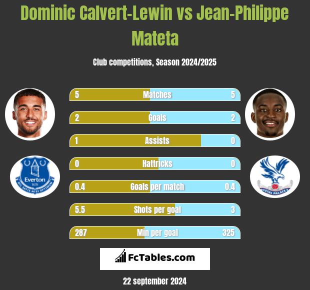 Dominic Calvert-Lewin vs Jean-Philippe Mateta h2h player stats