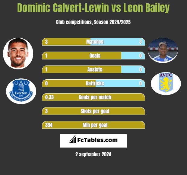 Dominic Calvert-Lewin vs Leon Bailey h2h player stats