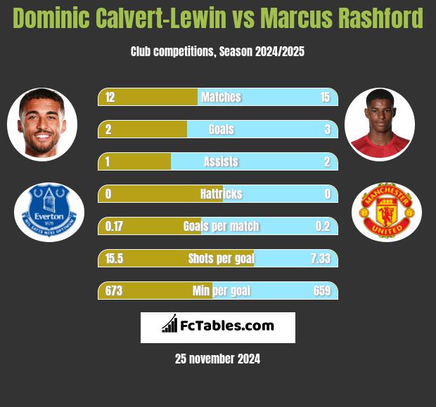 Dominic Calvert-Lewin vs Marcus Rashford h2h player stats