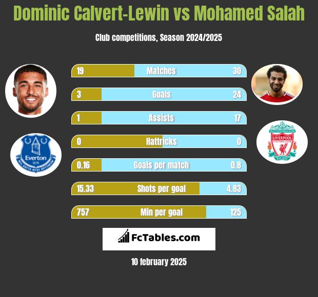 Dominic Calvert-Lewin vs Mohamed Salah h2h player stats