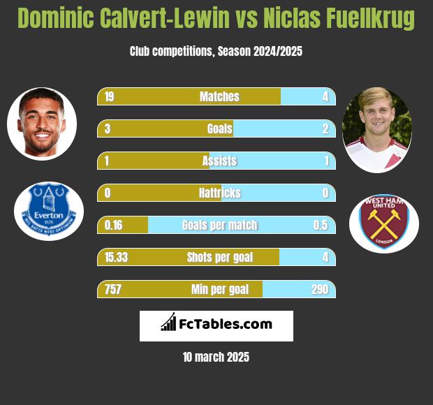 Dominic Calvert-Lewin vs Niclas Fuellkrug h2h player stats