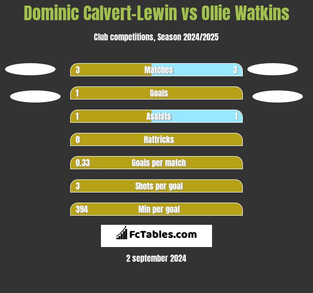 Dominic Calvert-Lewin vs Ollie Watkins h2h player stats