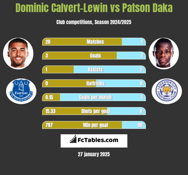 Dominic Calvert-Lewin vs Patson Daka h2h player stats