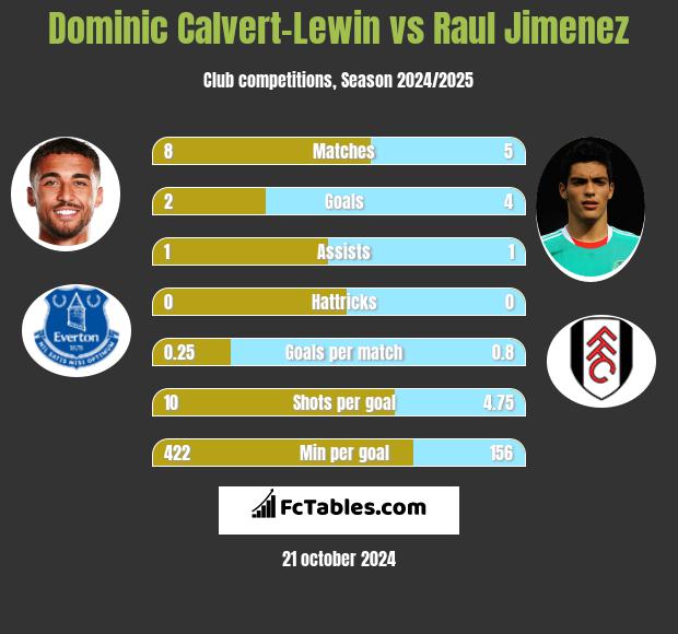 Dominic Calvert-Lewin vs Raul Jimenez h2h player stats