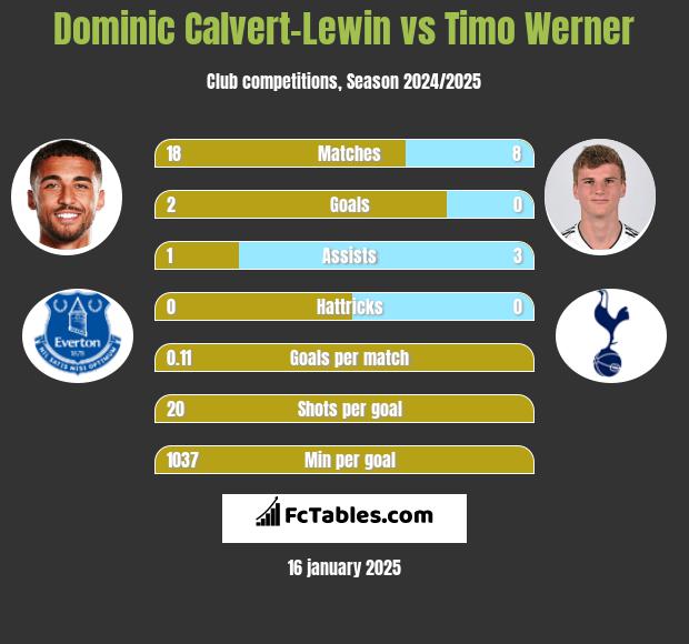 Dominic Calvert-Lewin vs Timo Werner h2h player stats