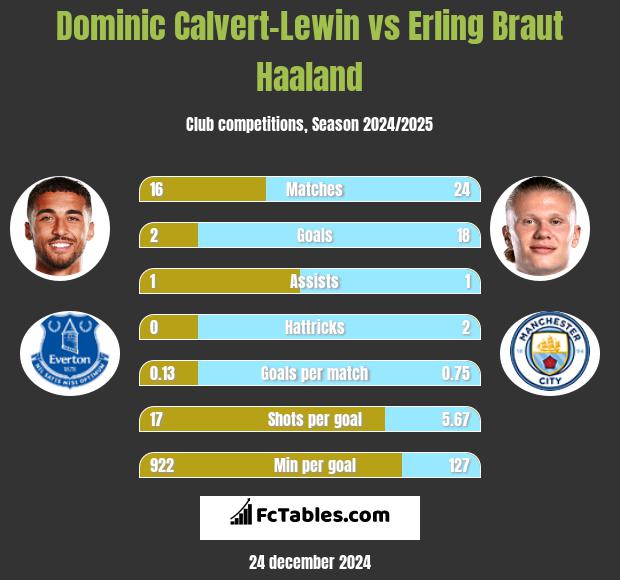 Dominic Calvert-Lewin vs Erling Braut Haaland h2h player stats