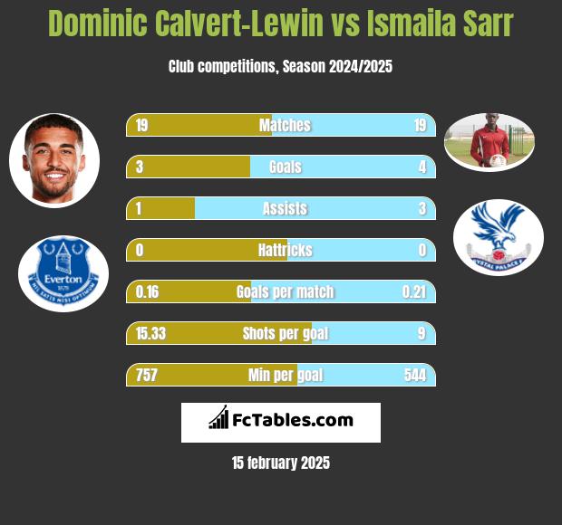 Dominic Calvert-Lewin vs Ismaila Sarr h2h player stats