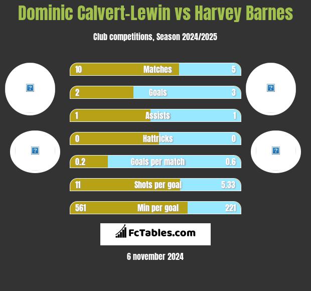 Dominic Calvert-Lewin vs Harvey Barnes h2h player stats