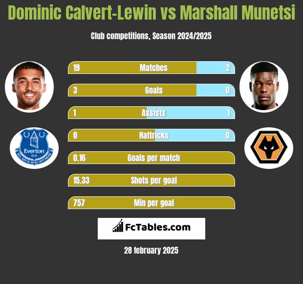 Dominic Calvert-Lewin vs Marshall Munetsi h2h player stats