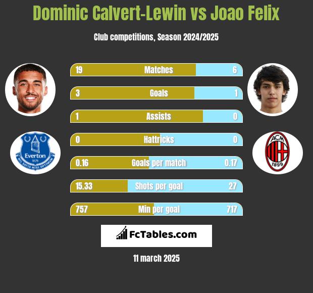 Dominic Calvert-Lewin vs Joao Felix h2h player stats