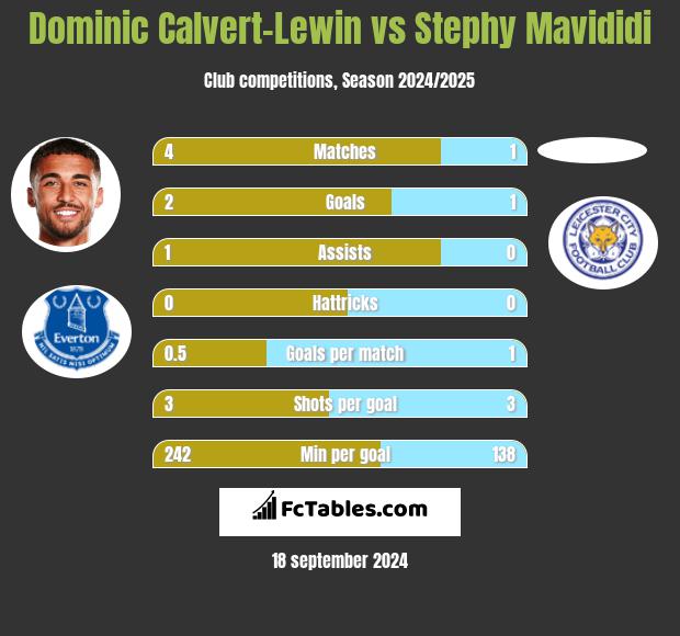 Dominic Calvert-Lewin vs Stephy Mavididi h2h player stats