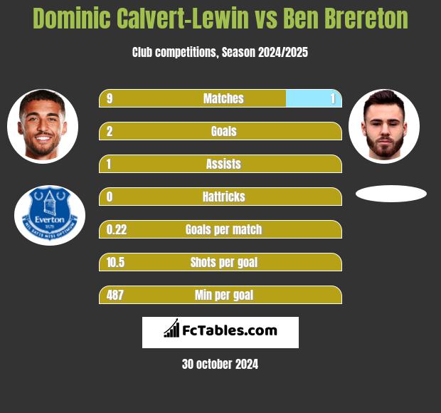 Dominic Calvert-Lewin vs Ben Brereton h2h player stats