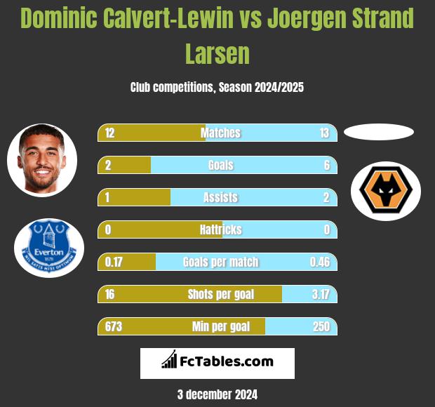 Dominic Calvert-Lewin vs Joergen Strand Larsen h2h player stats