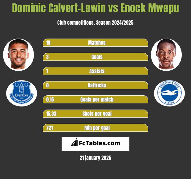 Dominic Calvert-Lewin vs Enock Mwepu h2h player stats