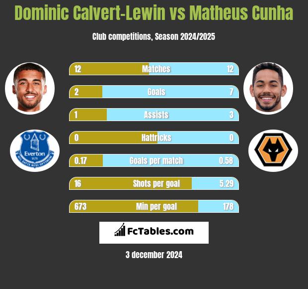 Dominic Calvert-Lewin vs Matheus Cunha h2h player stats