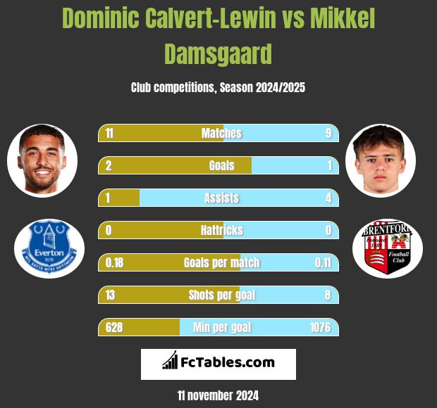 Dominic Calvert-Lewin vs Mikkel Damsgaard h2h player stats