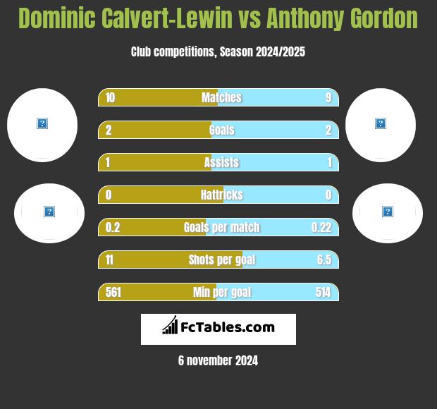 Dominic Calvert-Lewin vs Anthony Gordon h2h player stats