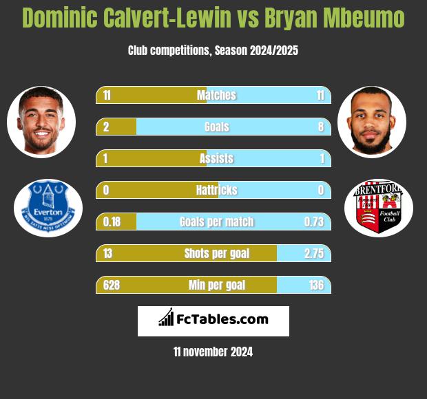 Dominic Calvert-Lewin vs Bryan Mbeumo h2h player stats