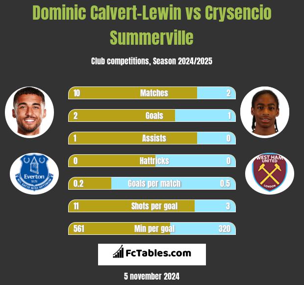 Dominic Calvert-Lewin vs Crysencio Summerville h2h player stats