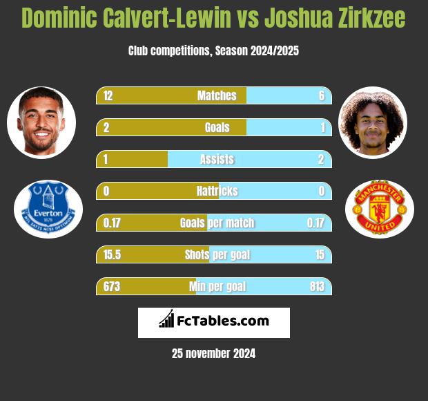 Dominic Calvert-Lewin vs Joshua Zirkzee h2h player stats