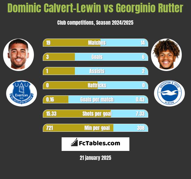 Dominic Calvert-Lewin vs Georginio Rutter h2h player stats